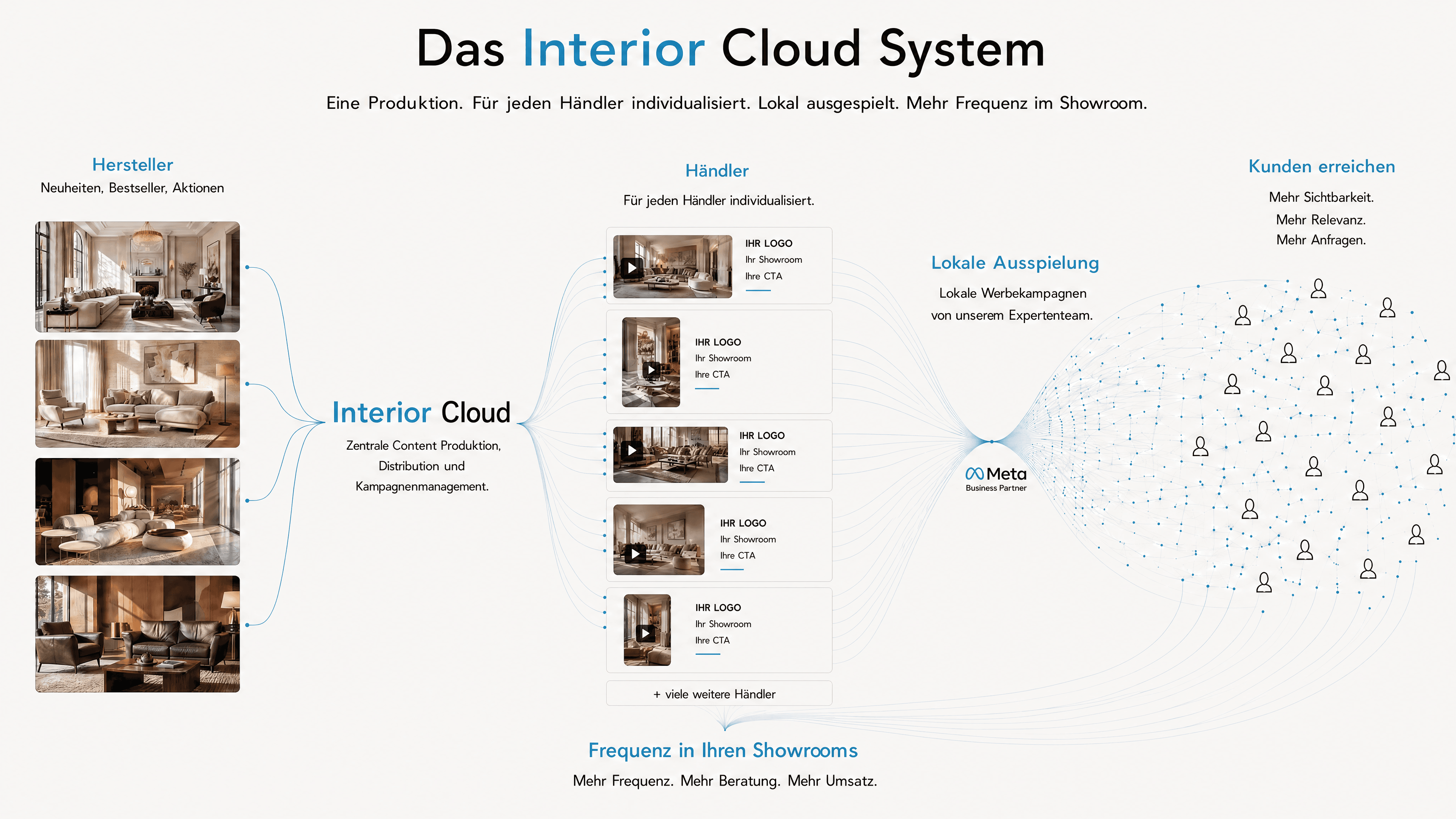 Das Interior Cloud System — von der zentralen Produktion über jeden Händler individualisiert bis zur lokalen Ausspielung und mehr Frequenz im Showroom.
